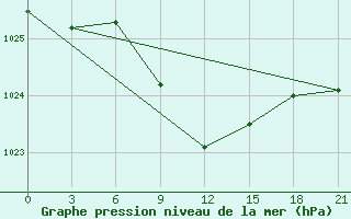 Courbe de la pression atmosphrique pour Millerovo