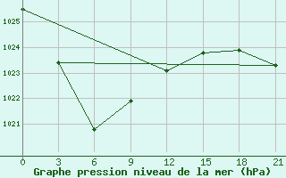 Courbe de la pression atmosphrique pour Sektagli