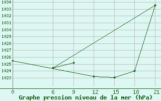 Courbe de la pression atmosphrique pour Sidi Bouzid