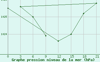 Courbe de la pression atmosphrique pour Karabulak