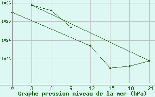 Courbe de la pression atmosphrique pour Uglic