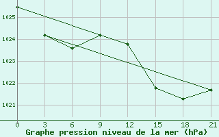 Courbe de la pression atmosphrique pour La Pinilla, estacin de esqu