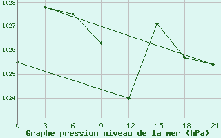 Courbe de la pression atmosphrique pour Makko