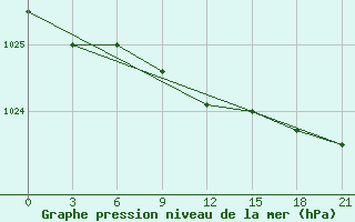 Courbe de la pression atmosphrique pour Novodevic