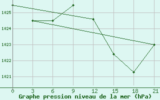 Courbe de la pression atmosphrique pour Beja / B. Aerea