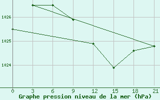 Courbe de la pression atmosphrique pour Novyj Tor