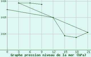 Courbe de la pression atmosphrique pour Staraja Russa