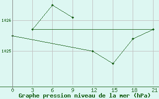 Courbe de la pression atmosphrique pour Orel