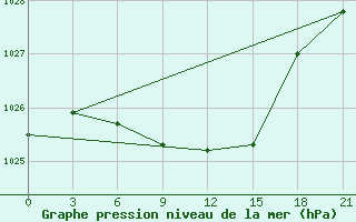 Courbe de la pression atmosphrique pour Malojaroslavec