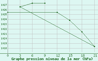 Courbe de la pression atmosphrique pour Chernihiv