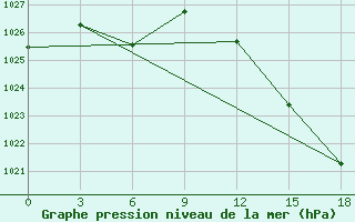 Courbe de la pression atmosphrique pour Rijeka / Omisalj