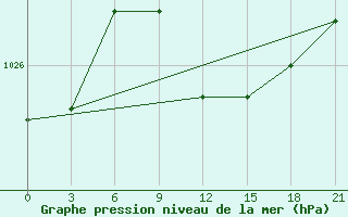 Courbe de la pression atmosphrique pour Roslavl