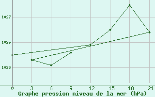 Courbe de la pression atmosphrique pour Mezen