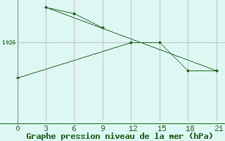 Courbe de la pression atmosphrique pour Jaksa