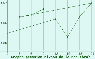 Courbe de la pression atmosphrique pour Rjazan