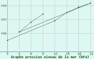 Courbe de la pression atmosphrique pour Musljumovo