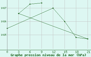 Courbe de la pression atmosphrique pour Pudoz