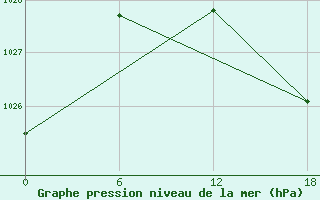 Courbe de la pression atmosphrique pour Apatitovaya