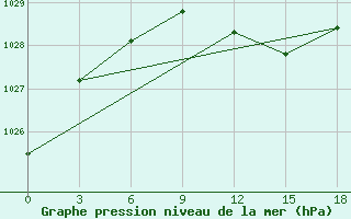 Courbe de la pression atmosphrique pour Hvalynsk