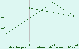 Courbe de la pression atmosphrique pour Kolezma