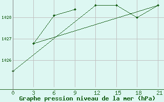 Courbe de la pression atmosphrique pour Ventspils