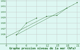 Courbe de la pression atmosphrique pour Maksatikha