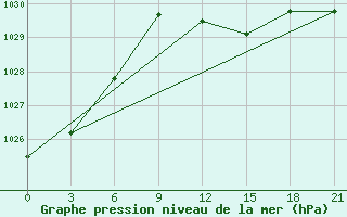 Courbe de la pression atmosphrique pour Civitavecchia