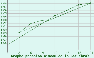 Courbe de la pression atmosphrique pour Gajny