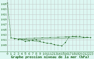 Courbe de la pression atmosphrique pour Akakoca