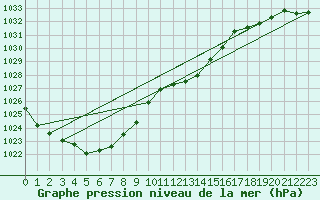 Courbe de la pression atmosphrique pour Retie (Be)