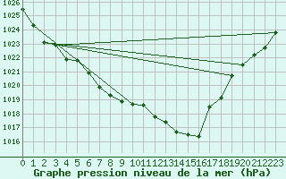 Courbe de la pression atmosphrique pour Ringendorf (67)