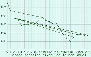 Courbe de la pression atmosphrique pour Cuxhaven