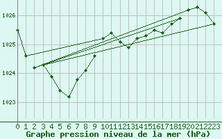 Courbe de la pression atmosphrique pour Corbas (69)