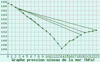 Courbe de la pression atmosphrique pour Pirou (50)