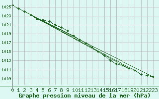 Courbe de la pression atmosphrique pour Casement Aerodrome