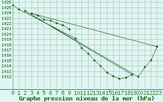 Courbe de la pression atmosphrique pour Egolzwil