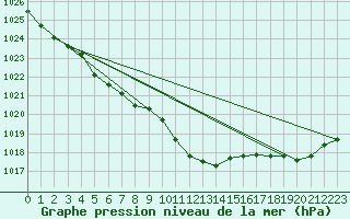 Courbe de la pression atmosphrique pour Werl