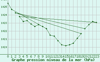 Courbe de la pression atmosphrique pour Albi (81)