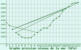 Courbe de la pression atmosphrique pour Michelstadt-Vielbrunn