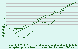 Courbe de la pression atmosphrique pour Ambrieu (01)