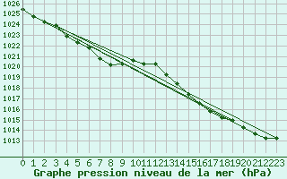 Courbe de la pression atmosphrique pour Bonnecombe - Les Salces (48)