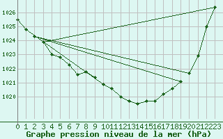 Courbe de la pression atmosphrique pour Giessen