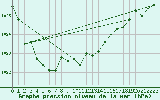 Courbe de la pression atmosphrique pour Osterfeld