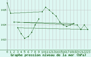 Courbe de la pression atmosphrique pour L