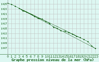 Courbe de la pression atmosphrique pour Nottingham Weather Centre