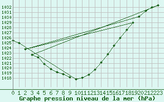 Courbe de la pression atmosphrique pour Thyboroen
