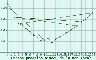 Courbe de la pression atmosphrique pour Johvi