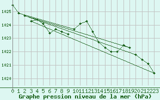 Courbe de la pression atmosphrique pour Laval (53)
