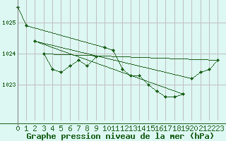 Courbe de la pression atmosphrique pour Saint Catherine