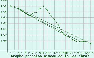 Courbe de la pression atmosphrique pour Gibraltar (UK)